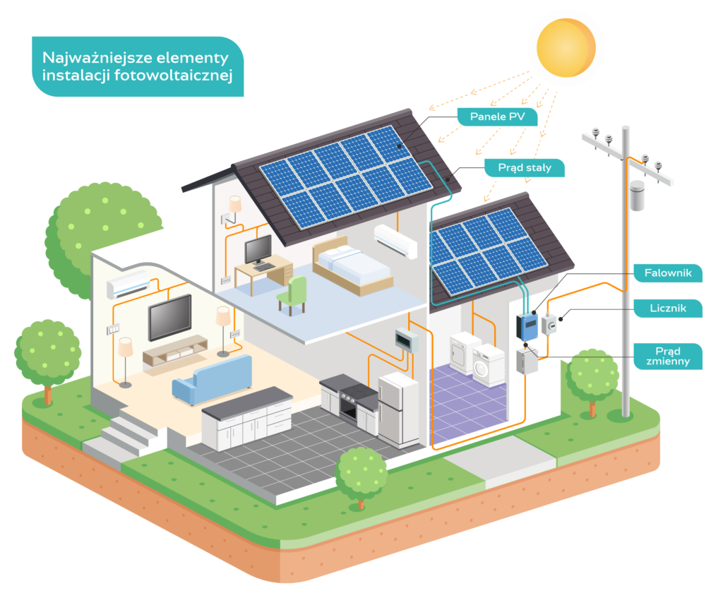 elementy instalacji fotowoltaicznej