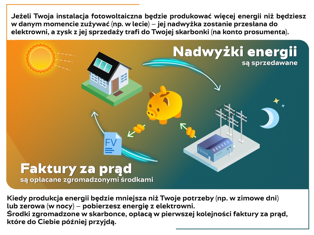 przepisy 2022 fotowoltaika