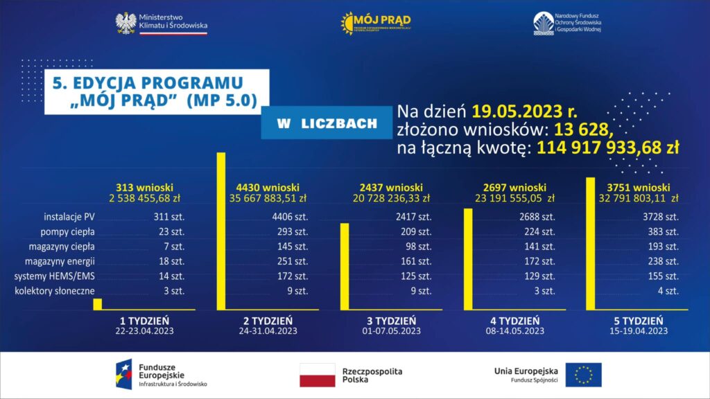 Raport z wniosków w programie Mój Prąd 5.0